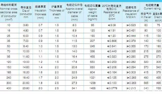 YJLHV铝合金电缆，又称TC90铝合金电缆，0.6/1kV单芯交联聚乙烯绝缘聚氯乙烯护套铝合金电力电缆载流量、外径和电缆重量表