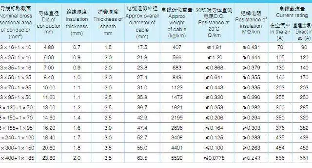 YJHLV(TC90)，0.6/1KV (3+1)交联聚乙烯绝缘聚氯乙烯护套铝合金电缆外径载流量表