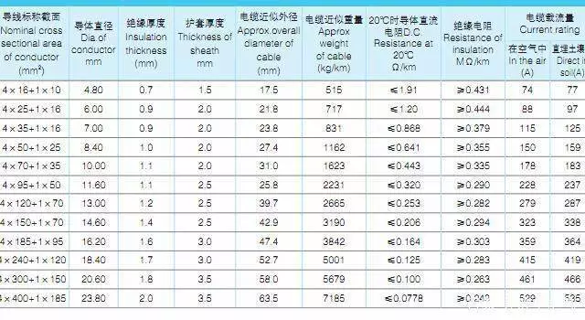 YJLHV、TC90，(4+1)铝合金电力电缆载流量表